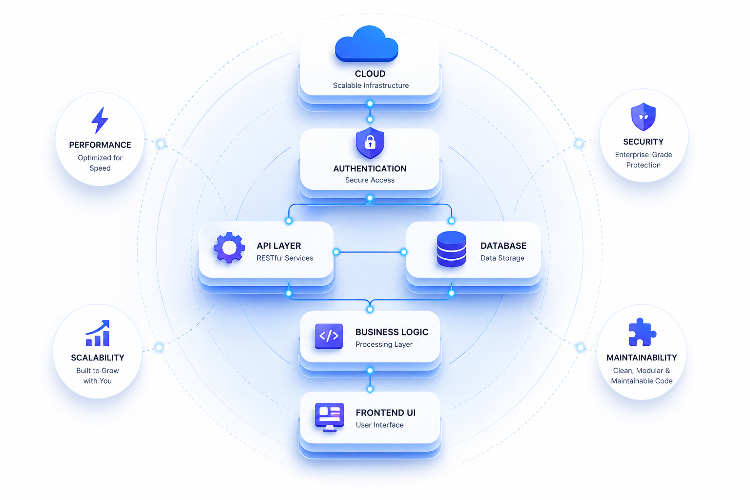 Modern Software Engineering Architecture